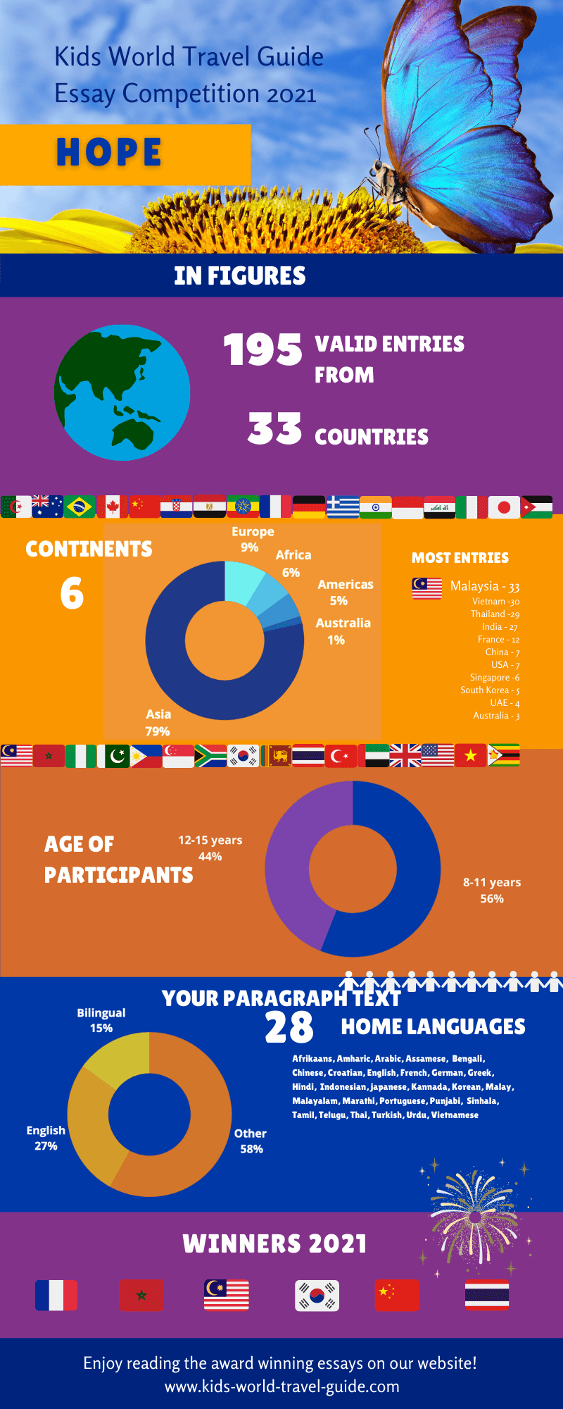Kids World Travel Guide essay winners 2021 - infographic